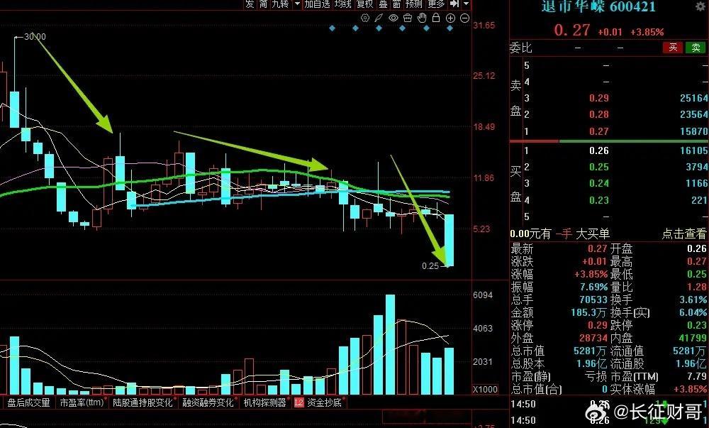 大A本月最惨的票已经诞生了！公司进入退市倒计时，今年直接“跌出了原形”，复牌前5