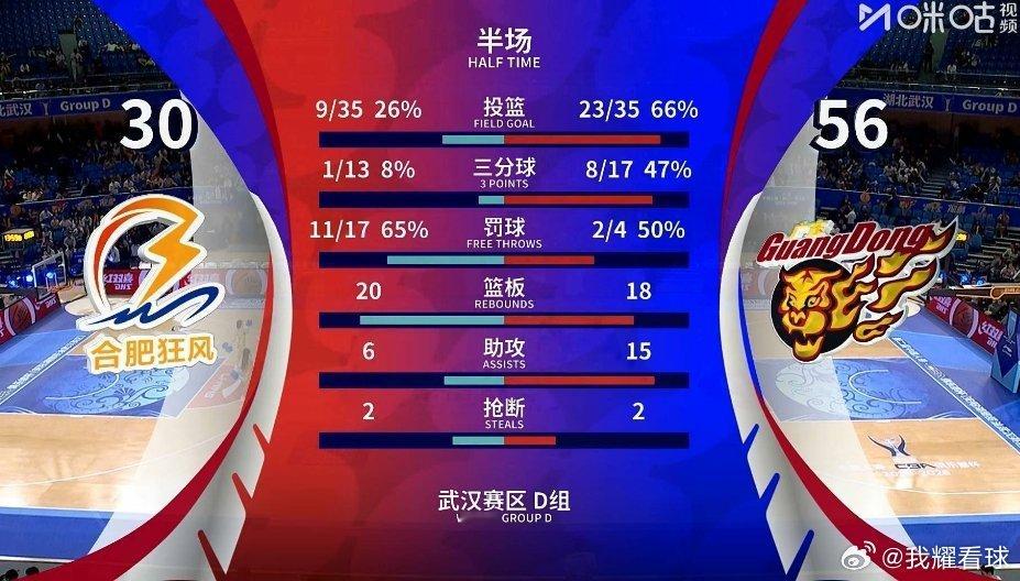 刚回到家连忙打开直播，广东队这半场轻松打花啊，看来两个队伍差距确实比较大cba俱