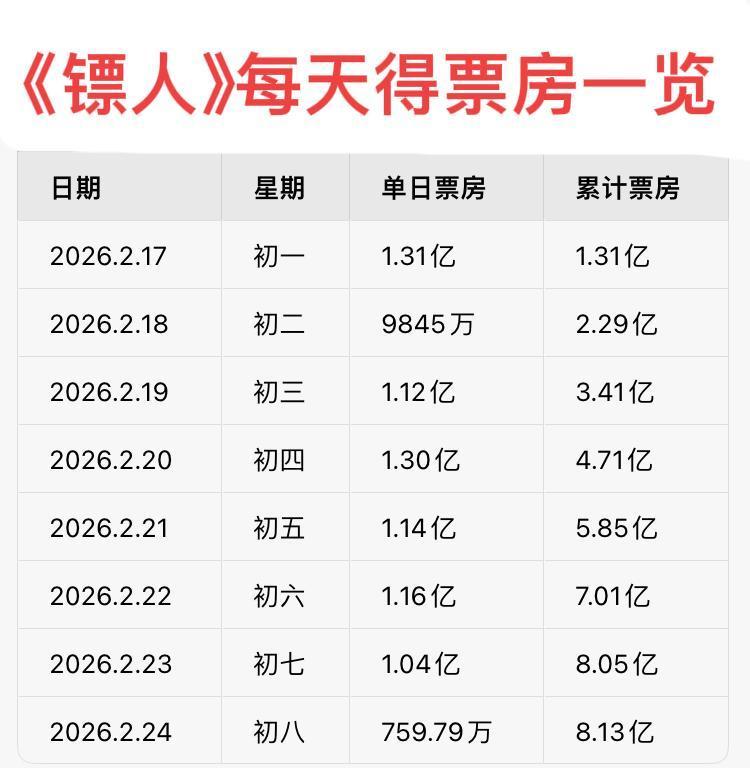春节档所有电影都在拼命往下掉，只有它，票房曲线自己站了起来。上映第二天跌到98