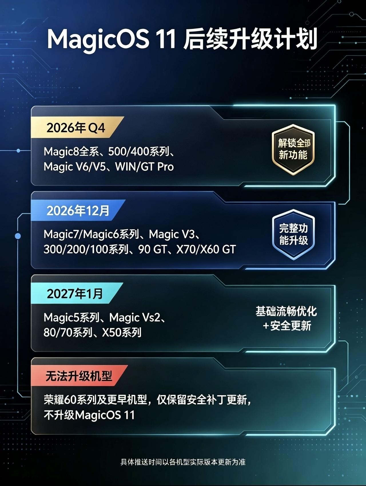 荣耀magicOS11老机型升级计划已爆出！这里还包括70，80系列机型。荣