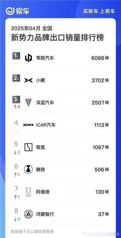 新势力也要卷出口量了！零跑竟然出口了6000多[点赞][点赞][good