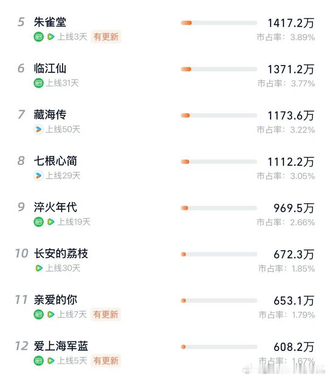藏海传的长尾真的好牛，不断有新剧众入场，熬走一波又一波！​​​