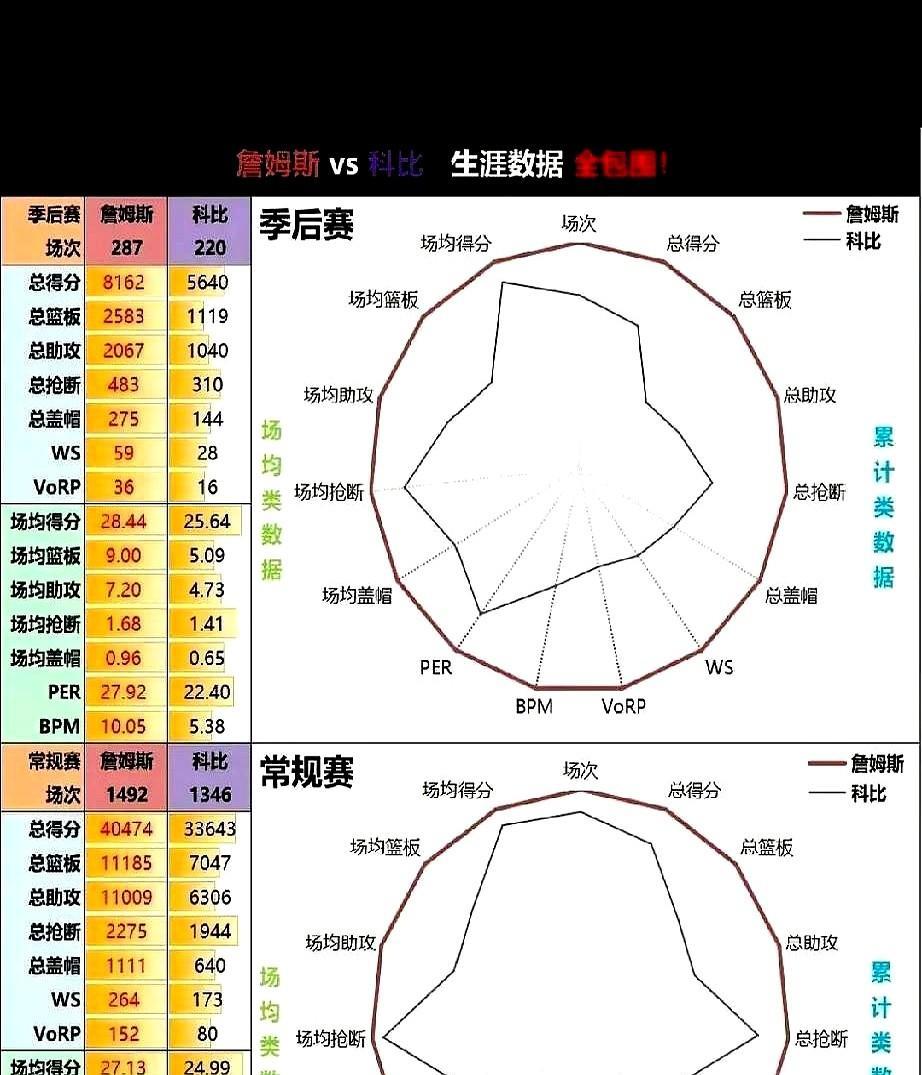 科比真被詹姆斯压死？2009年东决，詹姆斯场均38分带队进总决；同年西决，科比