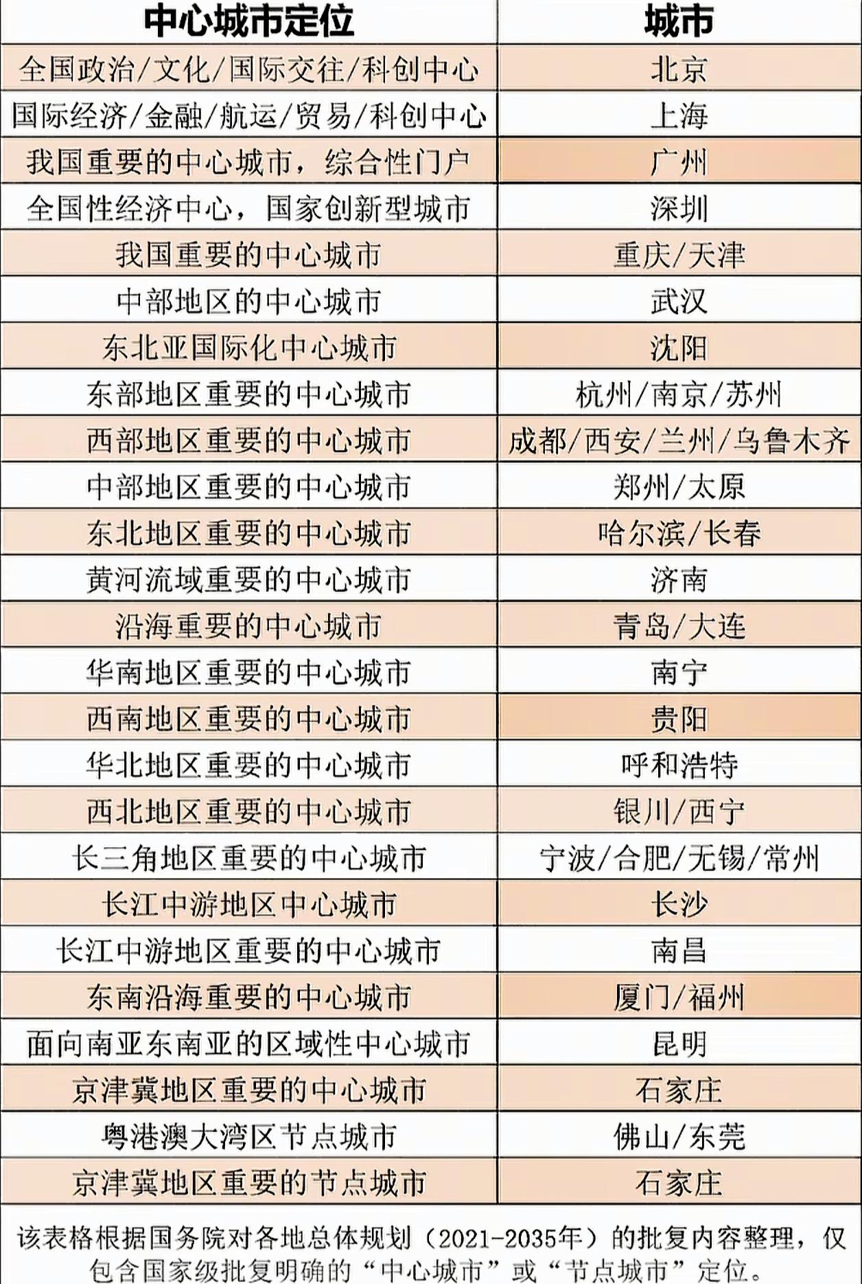 下面这个图是全国各地的城市定位，每个地区都有自己的中心，看看你们的中兴城市的地位