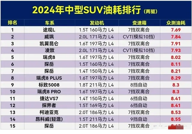 中型SUV两驱车型油耗排行榜, 瑞虎8第5, 冠道21, 锐界41