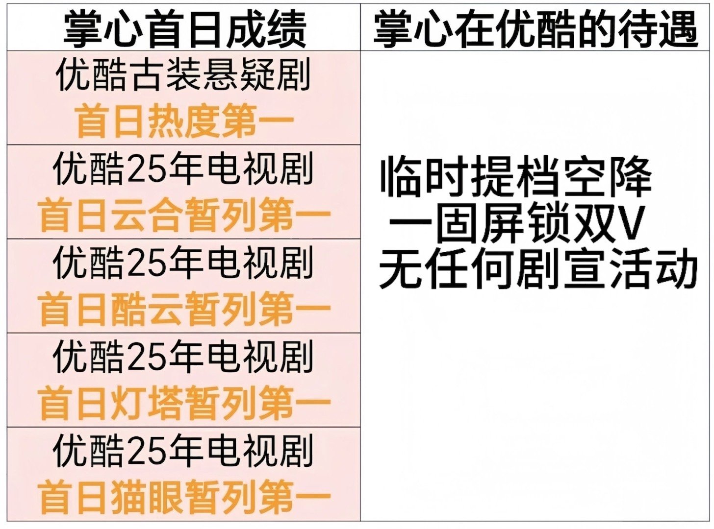 刘诗诗扛剧能力｜刘诗诗掌心V榜破9，掌心首播热度领跑优酷开年纪录。无开