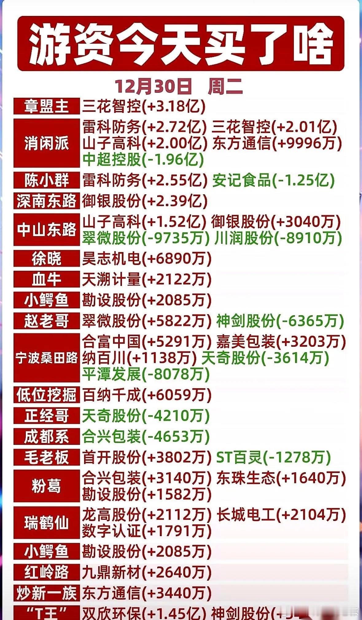 年底了，神仙打架，凡人遭殃。章盟主一记重拳砸进了三花雷科，那边赵老哥又给翠微添了