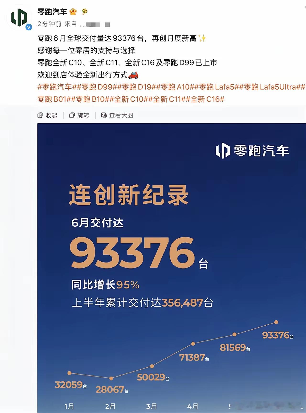 零跑6月交付9.3万辆，鲨疯了按这趋势，年销百万绝非空谈零跑未来的规划是年销40