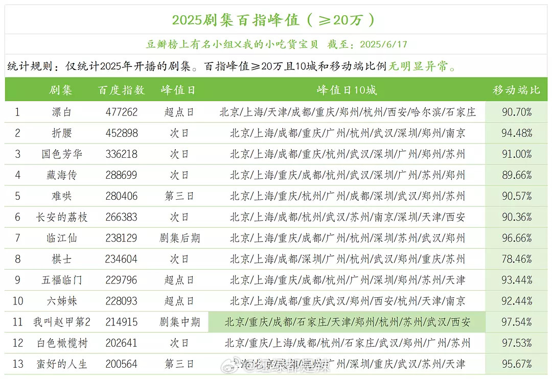 2025电视剧百指峰值统计​​​
