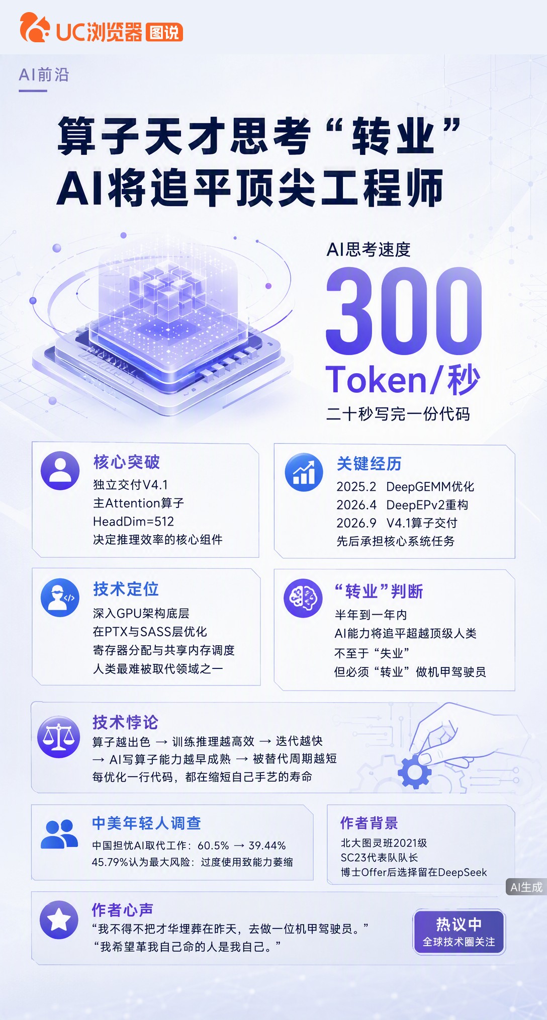 DeepSeek算子天才刘胜与刚交付V4.1核心组件，却坦言AI半年内或追平人类工程师。他每优化一行