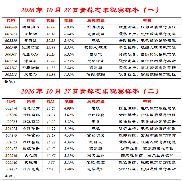 9股争王, 10月27日牛妖股风云录(附青萍之末观察样本)