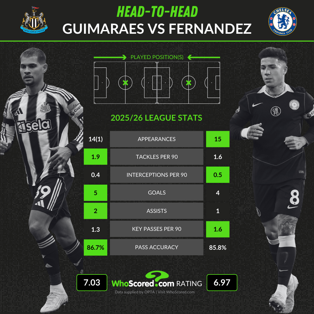 吉马良斯、恩佐数据对比: 进球5-4助攻2-1, 关键传球1.3-1.6