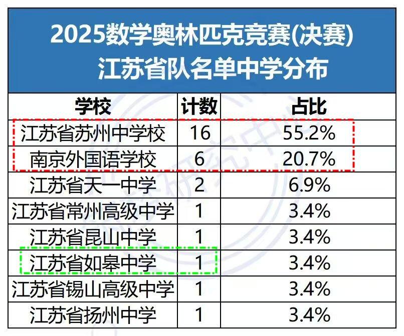 南通的竞赛，现在彻底不行了？以前的启东中学，可是遥遥领先啊！30年前，南通的