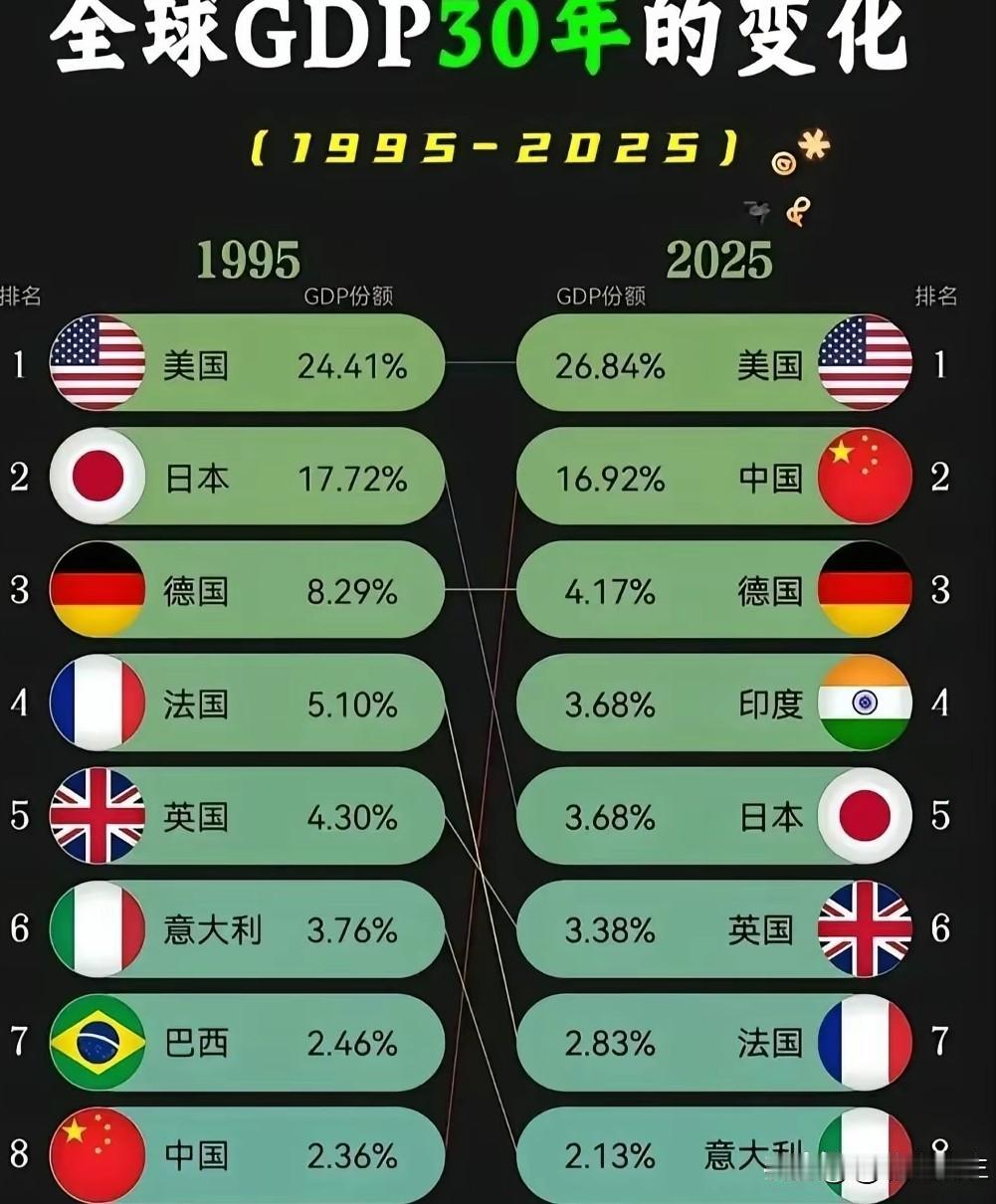 美国稳定得可怕，究竟是仰仗美元还是它本身就是健康的经济体！数据显示，美国的G
