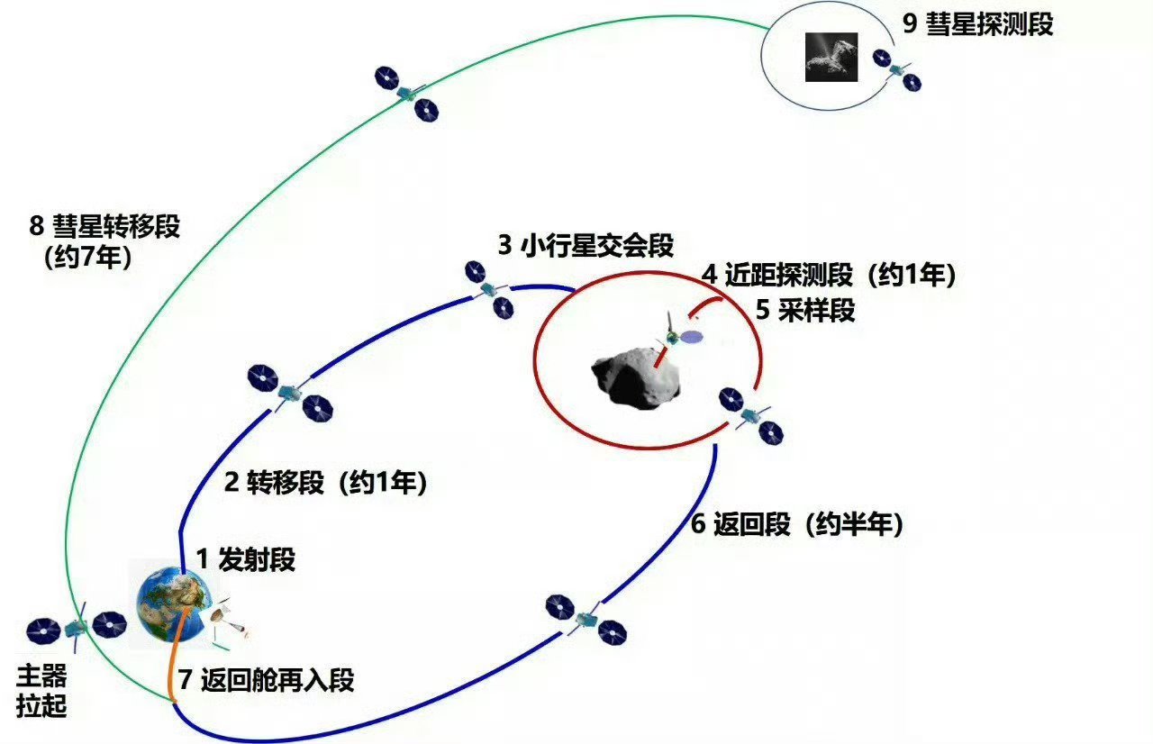 【天问二号任务探测器运抵西昌卫星发射中心】国家航天局消息；2月20日，中国行星探