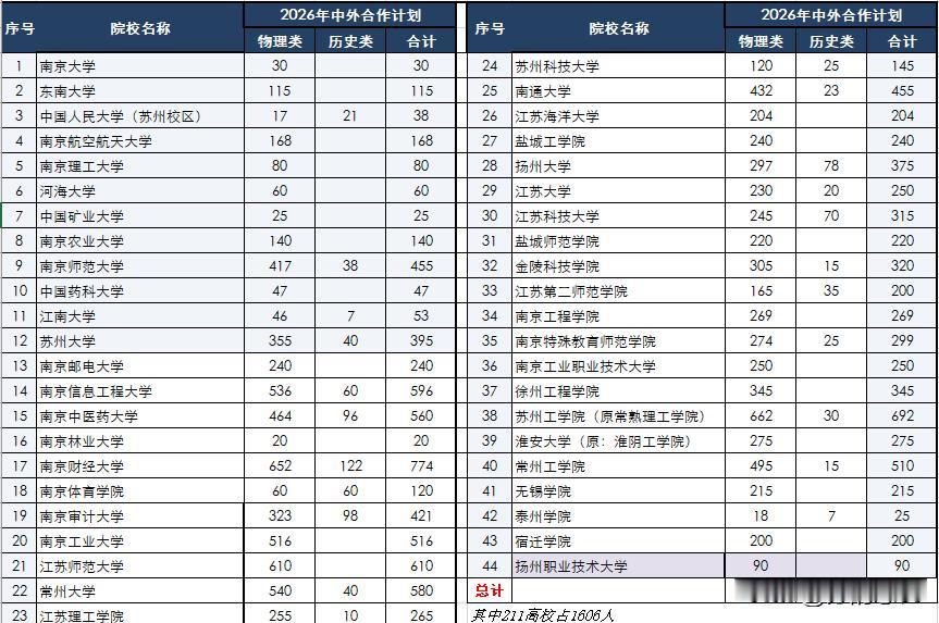 2026年的江苏高考，省内公办本科录取位次几乎都比2025年要低，只有南大、南理