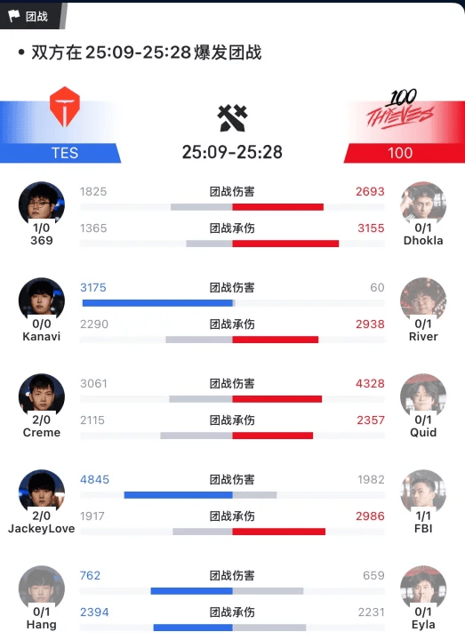 TES大龙团0换5大胜100T, JKL芸阿娜一波团打出4845伤害