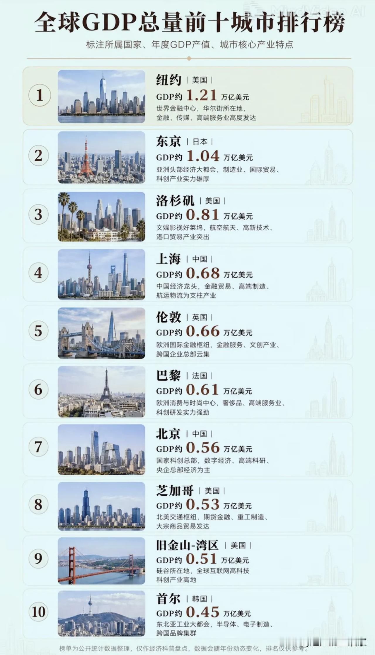 全球GDP十强城市出炉：2座中国城市上榜，拼的早已不只是工业！全球城市GDP