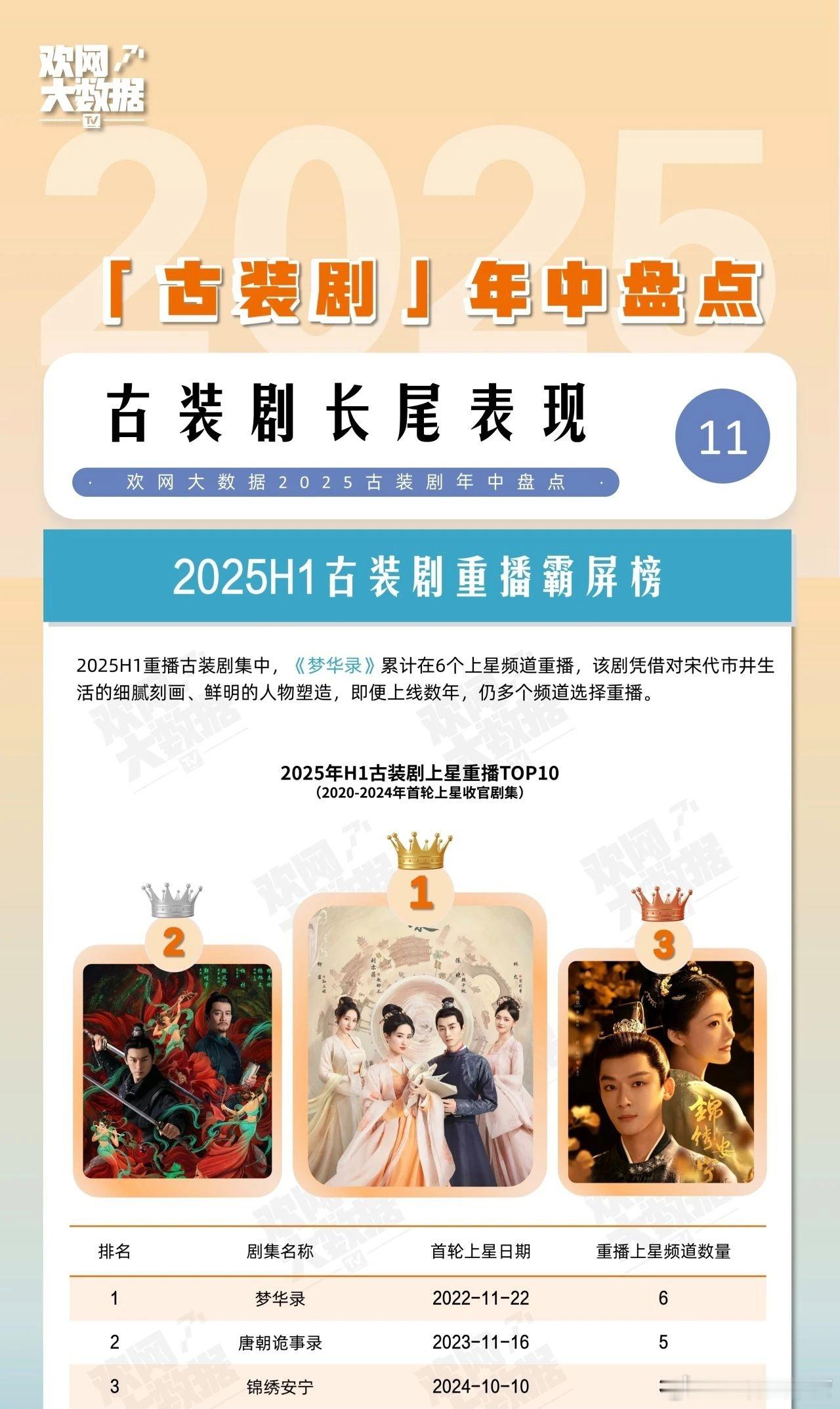 古装剧年中盘点——2025上半年古装剧重播霸屏榜～2022年播出的《梦华录》TO