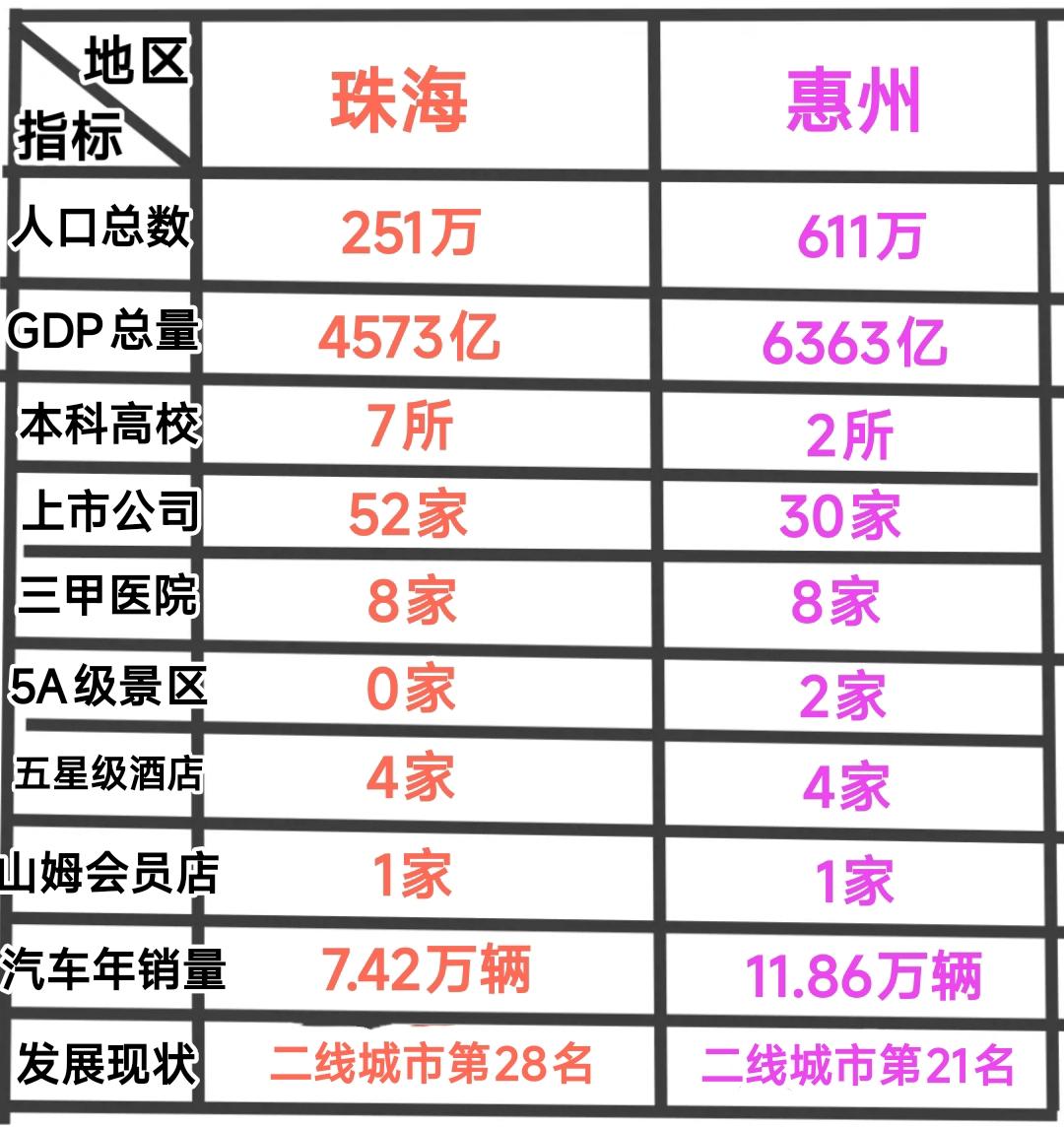 珠海与惠州作为广东省的二线城市，发展现状特色鲜明。具体来说惠州人口多、gdp高，