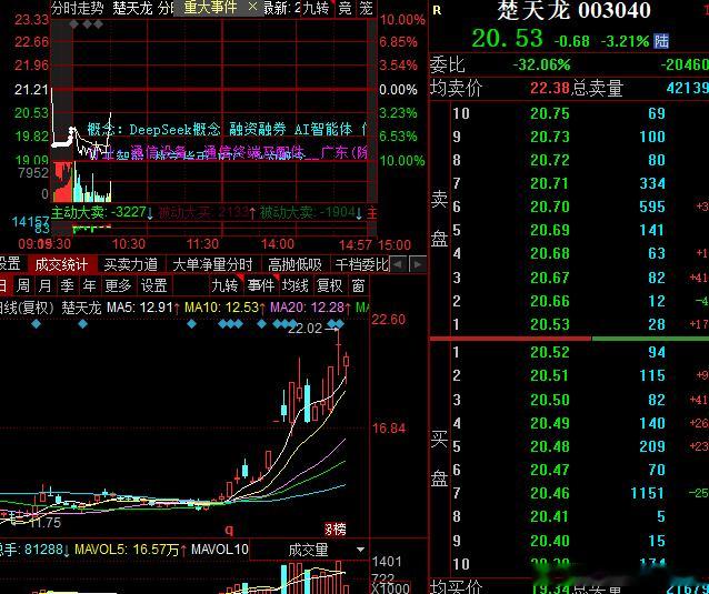 昨晚分析今天可能出现地天板，难道出楚天大哥???​​​