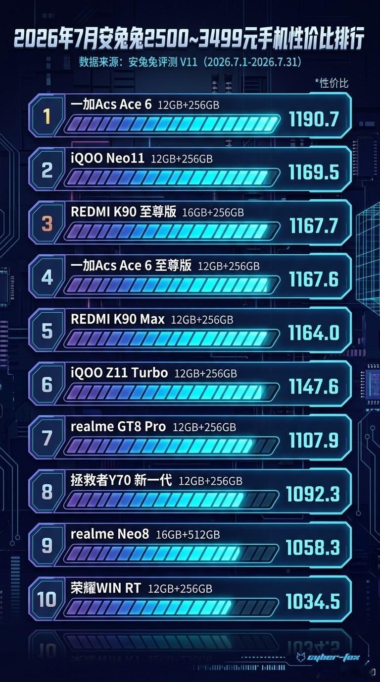 🔥2500-3499元手机性价比榜！荣耀WINRT新上榜！7月安兔兔最新性价比榜单出炉！预算有限又