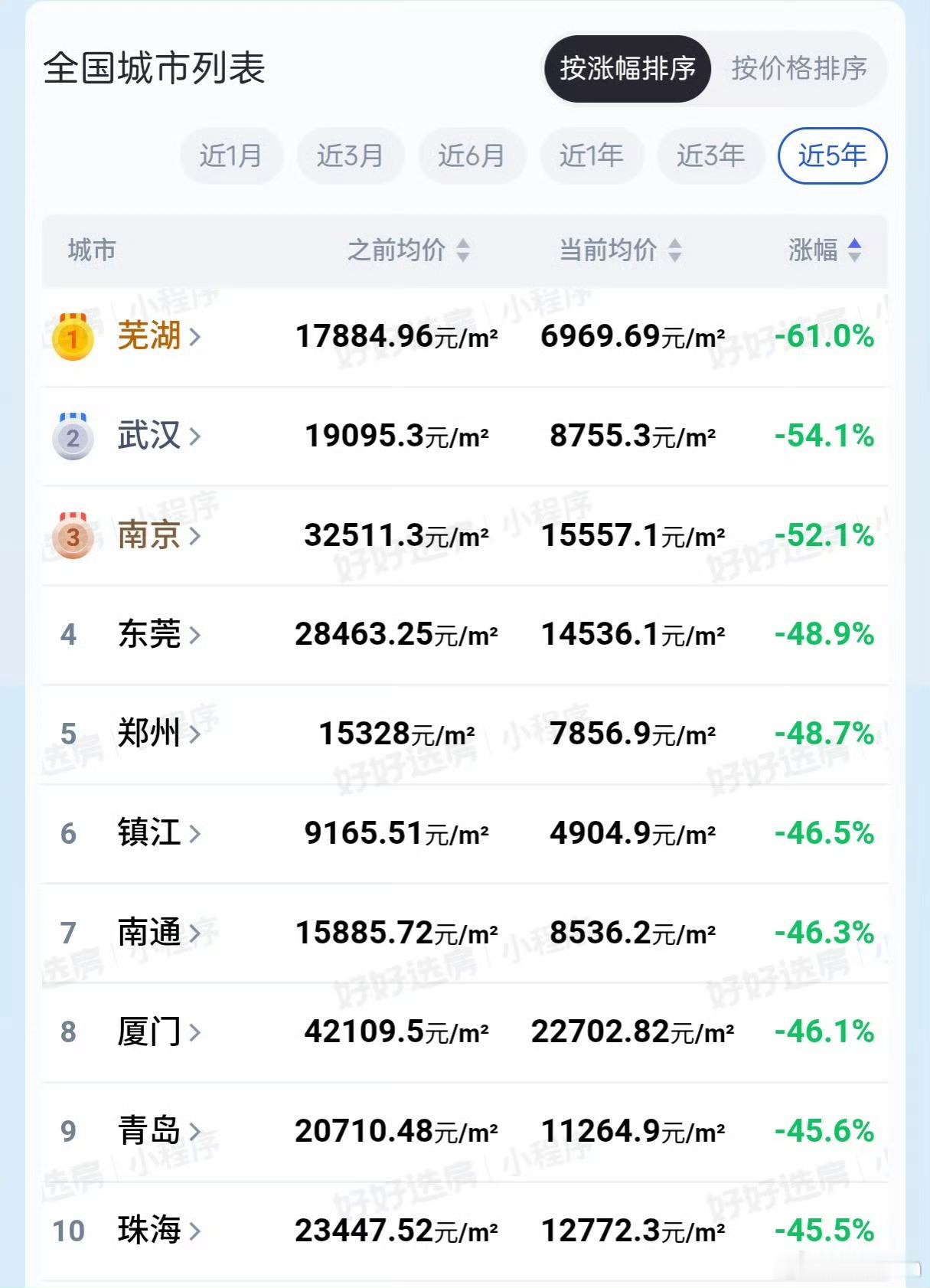 这是近五年来全国房价跌幅最大的十个城市谁的出现让你意外？或者说，谁没出现让你意外