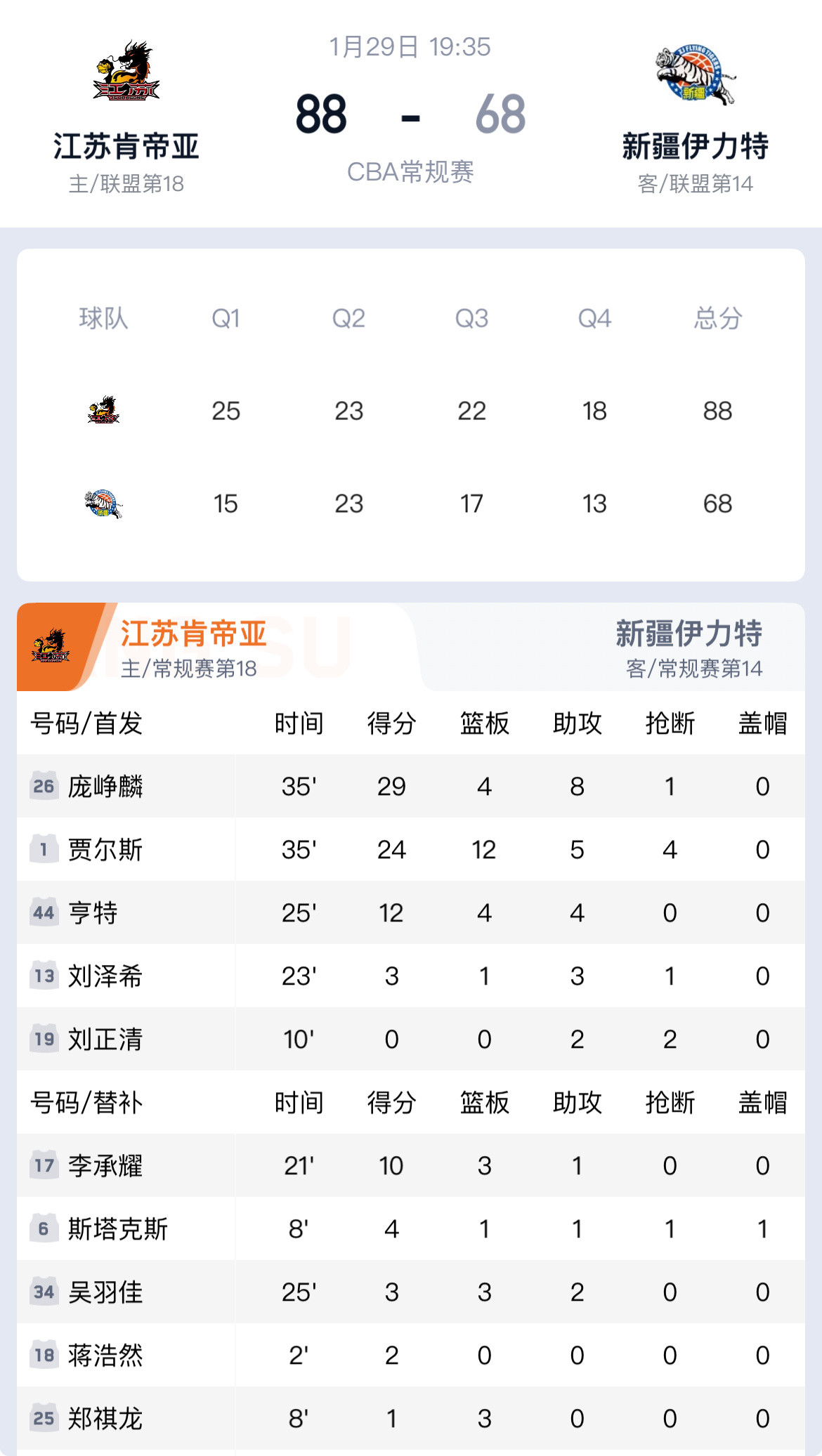 江苏胜新疆的最大功臣！庞峥麟凭什么稳进国家队？江苏胜新疆，这庞峥麟，国家队真该招