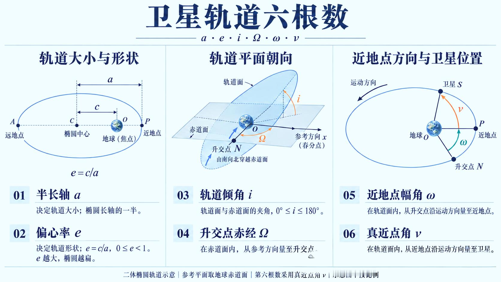 学习航天【卫星🛰轨道的六根数】在航天器轨道设计与运行分析中，如何准确描述一颗