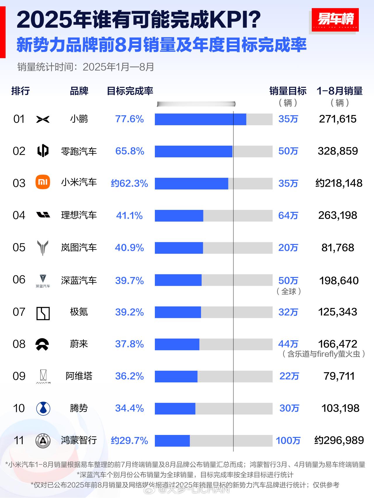 还是保持我的观点，今年能完成销量计划的就是小鹏小米零跑，至于………只能说加油了。