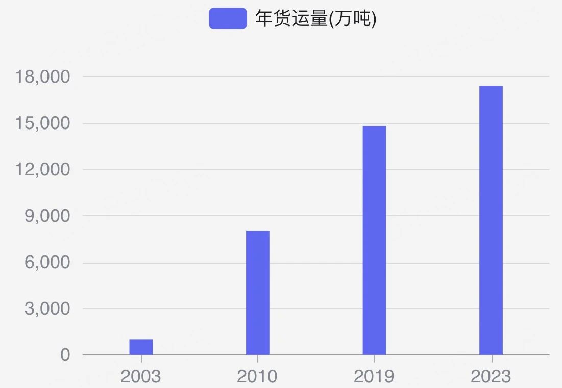 三峡水运新通道获批，重庆胜出，湖北躺赢，哪些省略受影响？