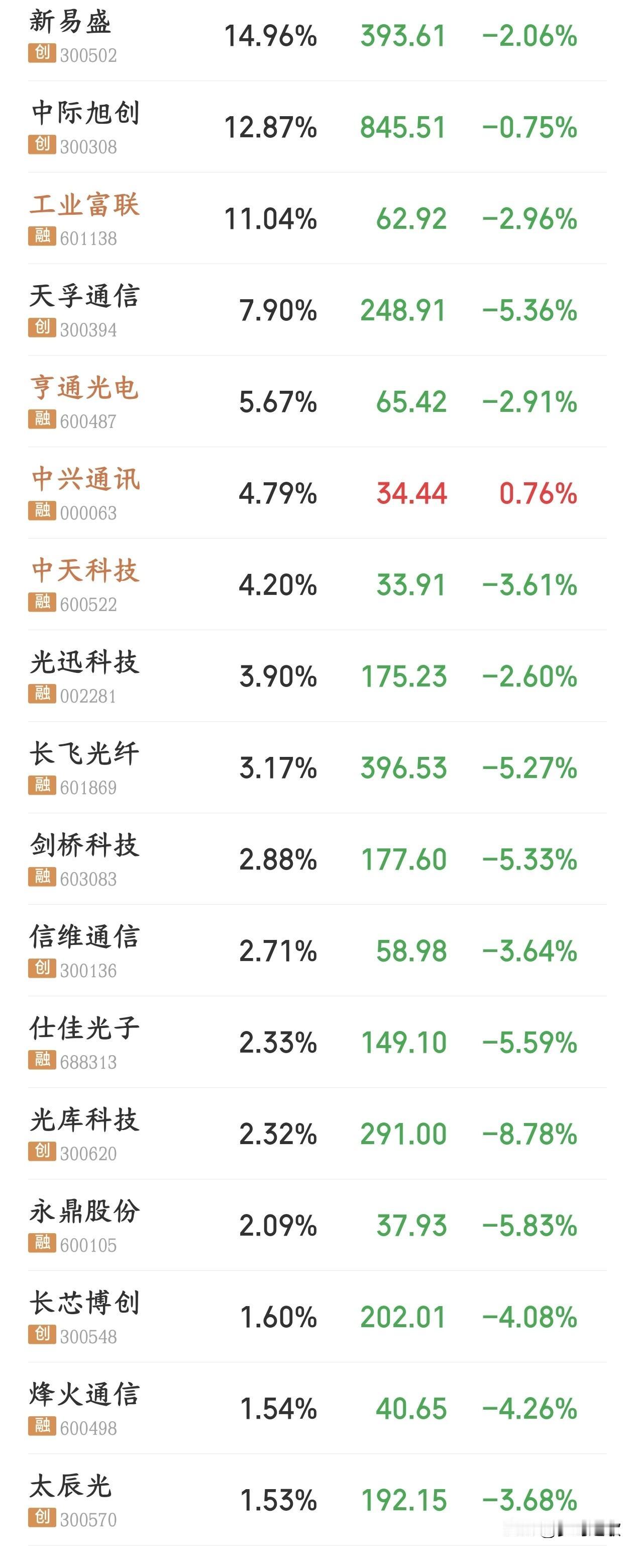 A股科技股真的太惨了，大盘指数又失真了今天A股没有延续昨天的反弹行情但是市场涨