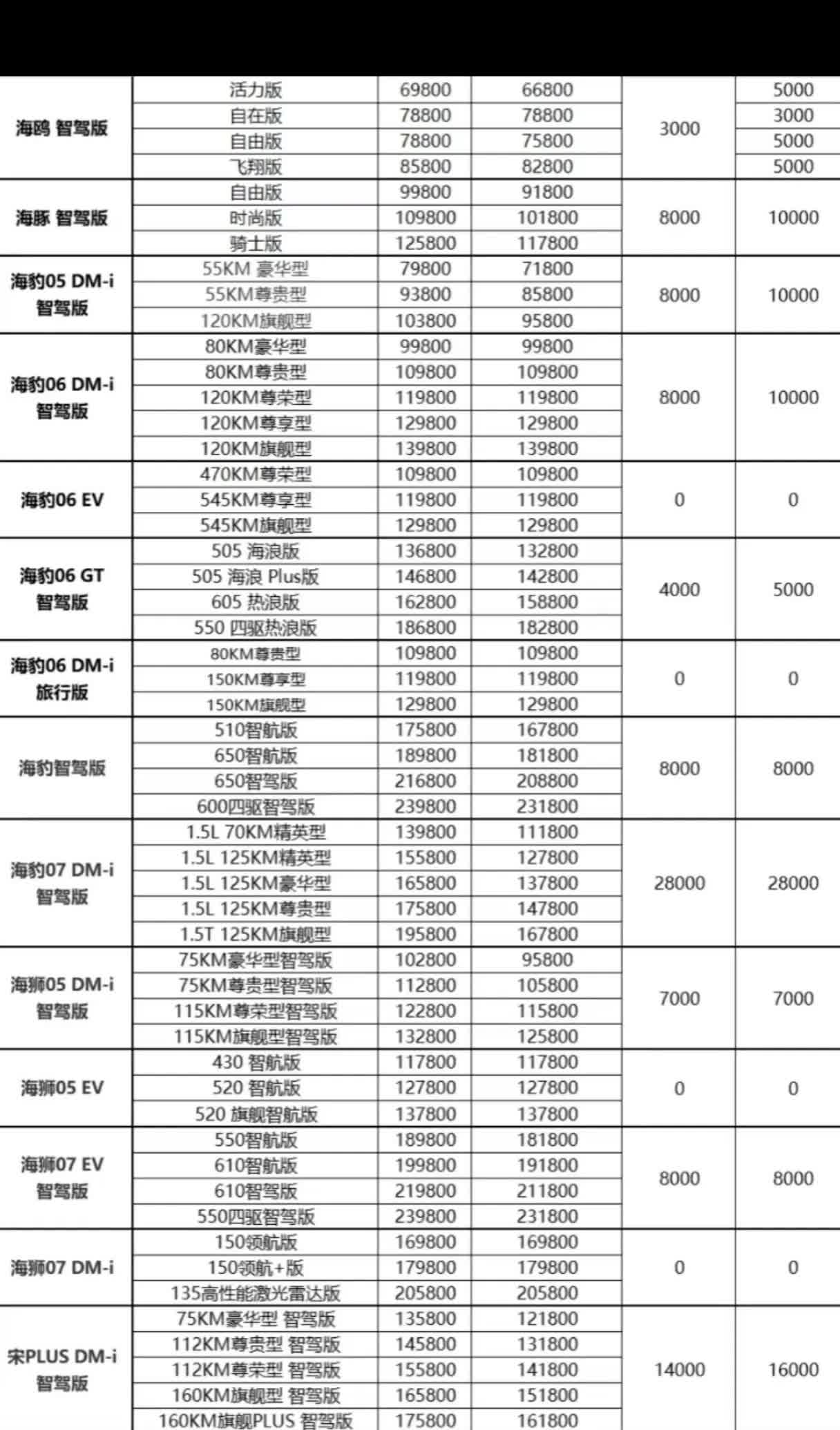 比亚迪价格调整了吗？朋友又发来一张图.海洋网全系列.第一