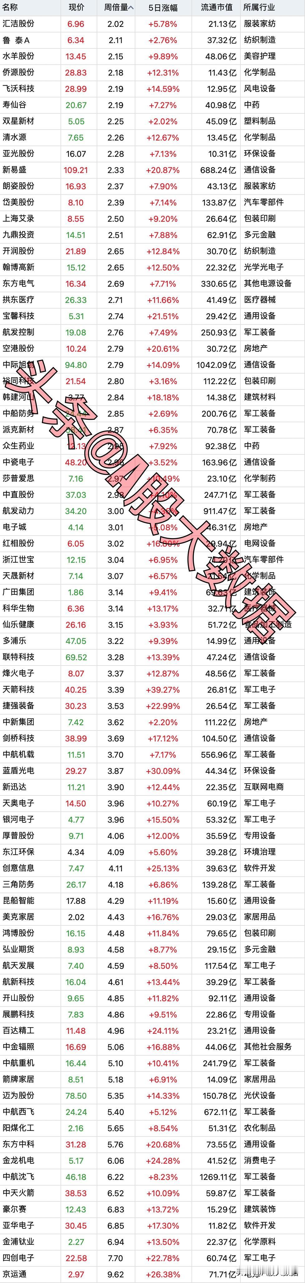 5月10日，周线底部放出巨量的个股名单。