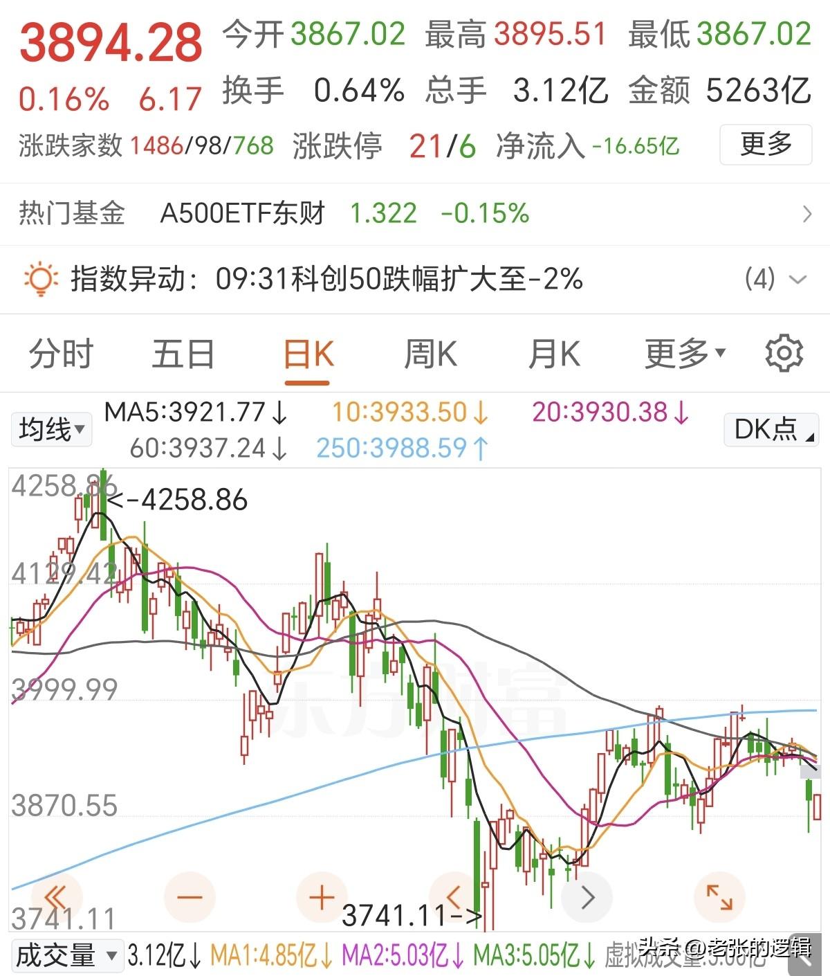 今天缩量有点狠啊！都没有人玩了吗？缩量普涨，能不能持续不好说，但是跌肯定跌不到