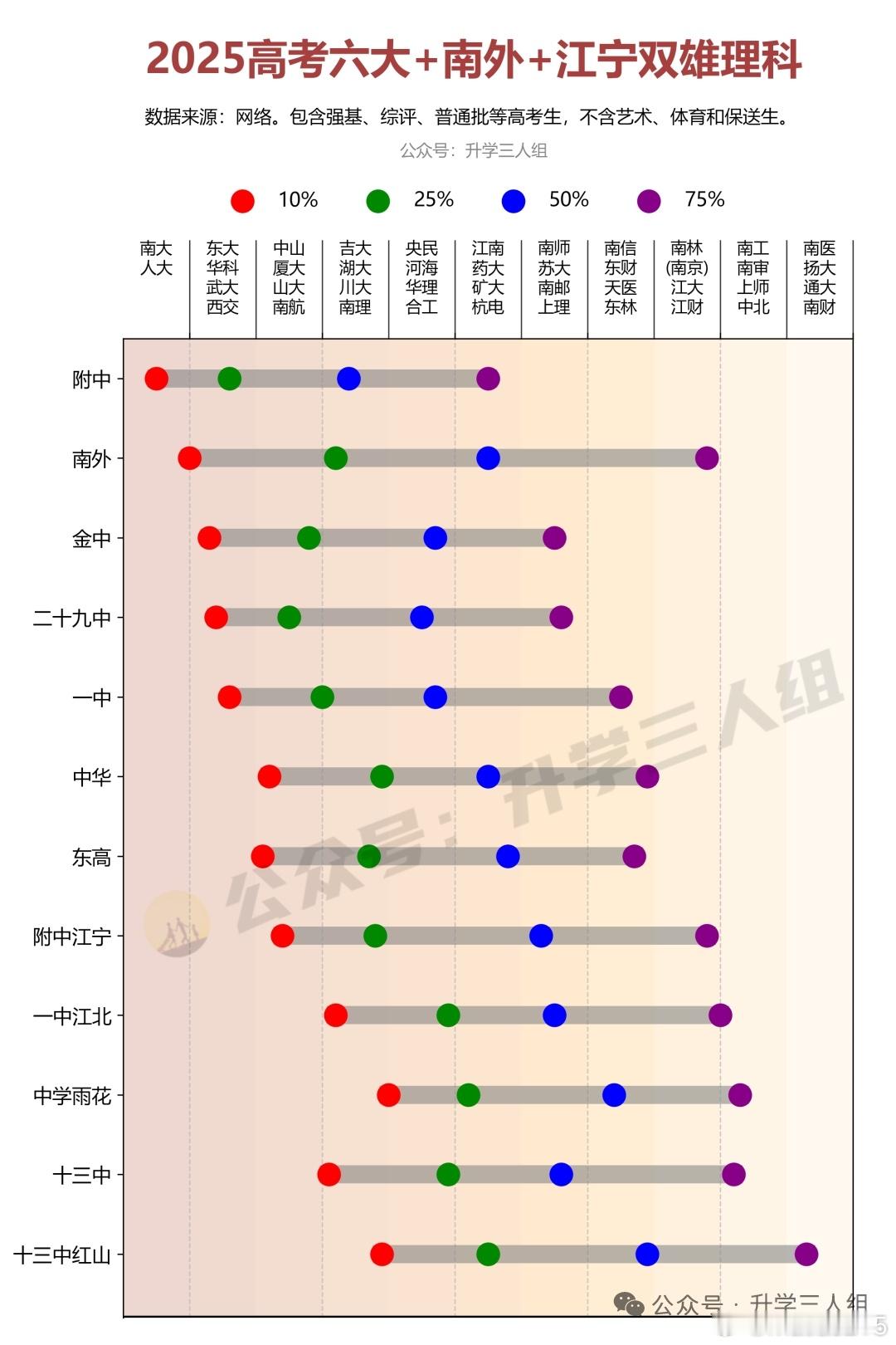 这两个图也很有意思，比较了南京知名高中的文科跟理科，前10%前，前25%前50%