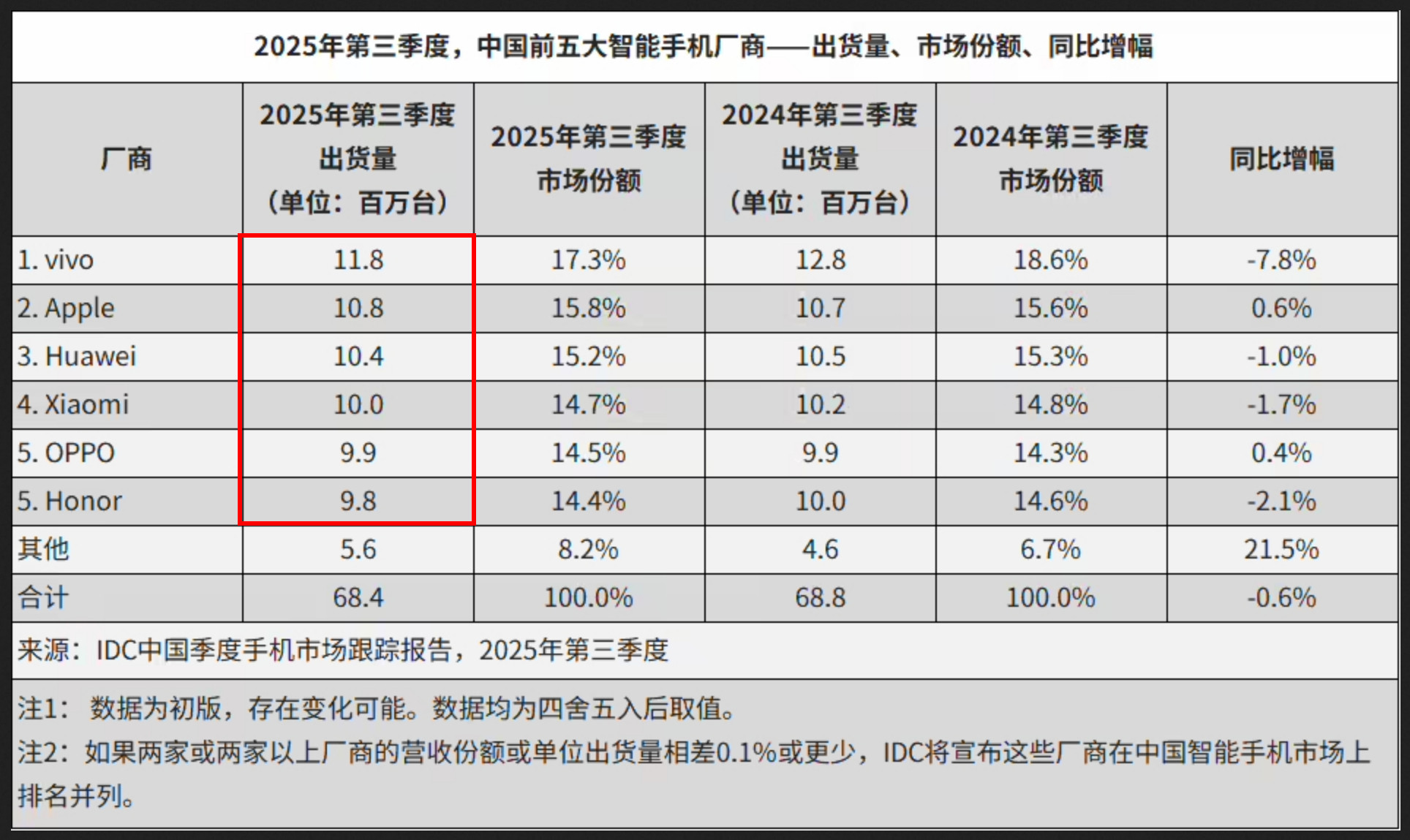 国内手机市场战况堪称焦灼，六家都在1000万左右。稍有不慎，都可能导致掉队，任何