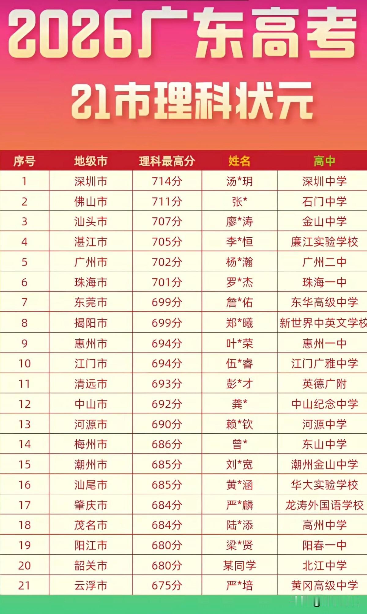 2026年广东21市高考物理类最高分汇总。2026年广东高考，深圳以714分夺
