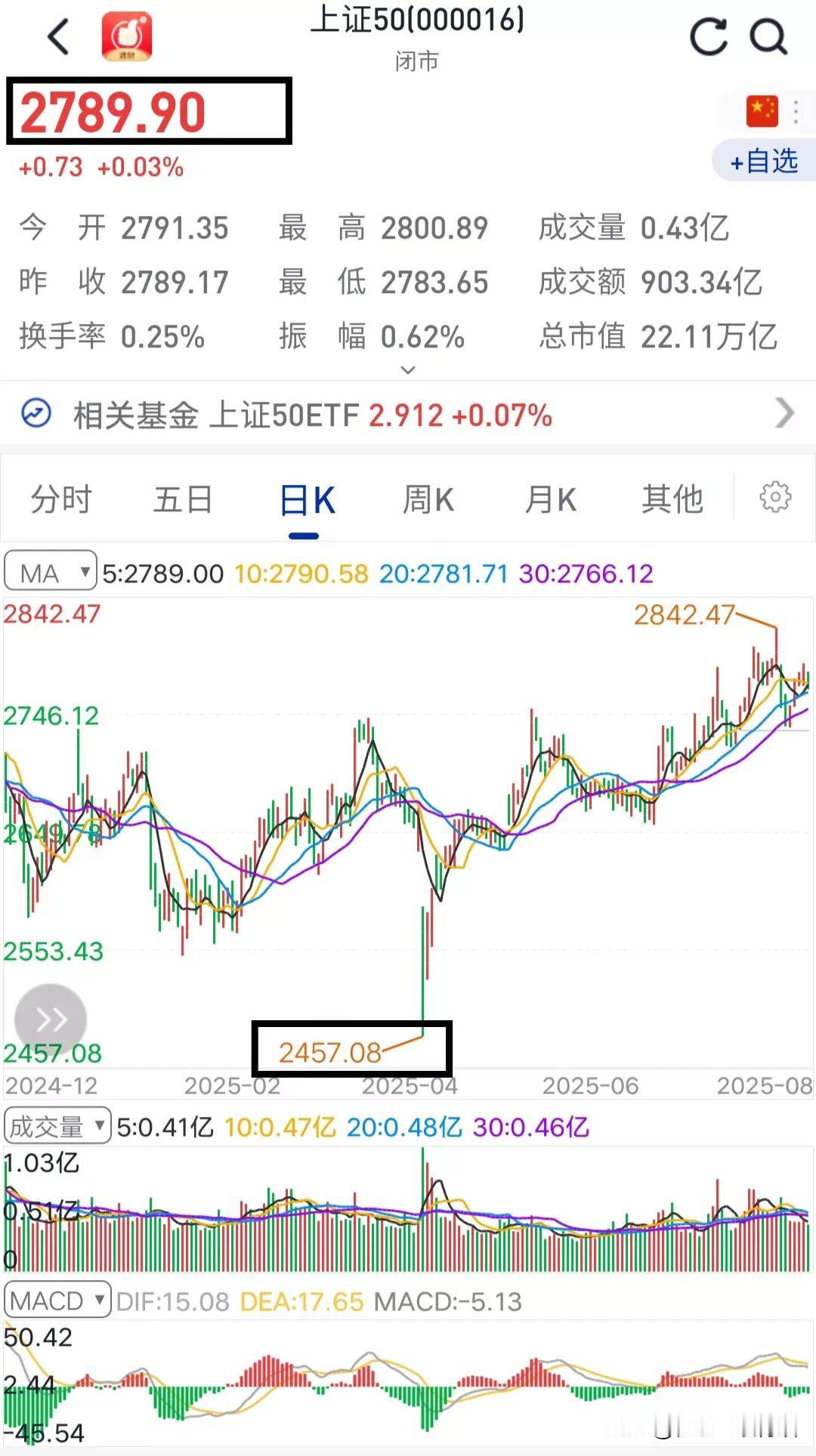 大盘指数近乎无敌模式，为什么呢？大家看我这胡诌的分析是否有些道理。与大盘关联度