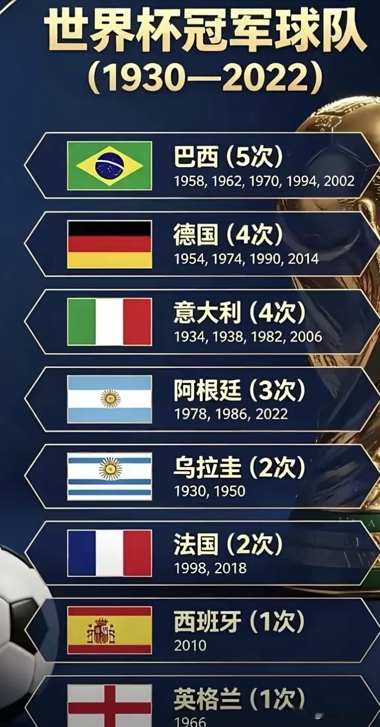 大概率冠军就是这6支球队外加葡萄呀、荷兰里边8选1我这次看好葡萄牙，中后场全世