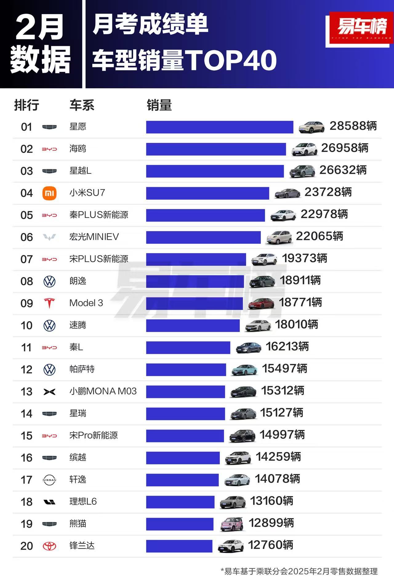 2月车型销量TOP40：前5名，均为国产汽车前10名，国产车型占7个席位前20