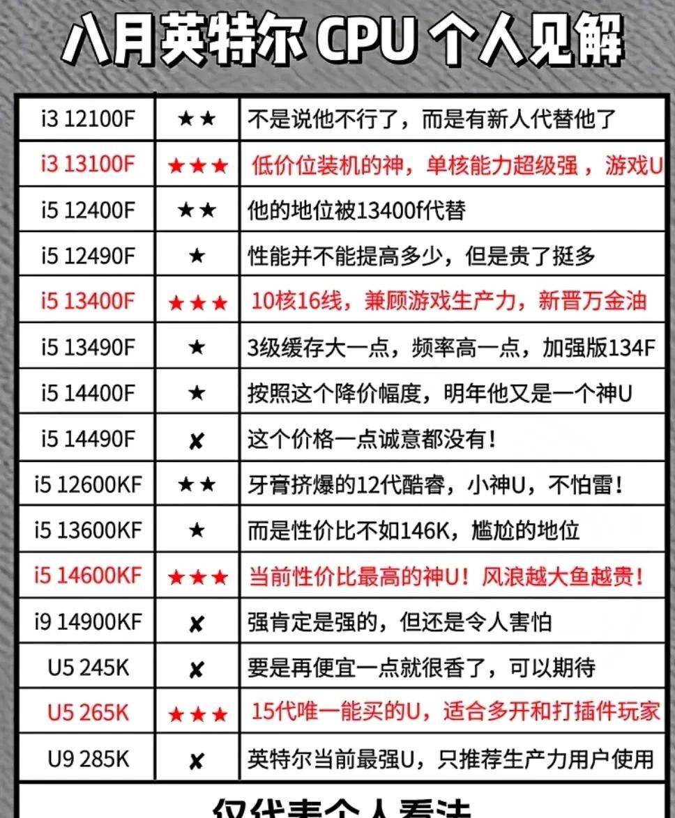大家好，我是大海，又到了每月装机CPU推荐时刻了，大家关心的肯定是性价比，毕竟用