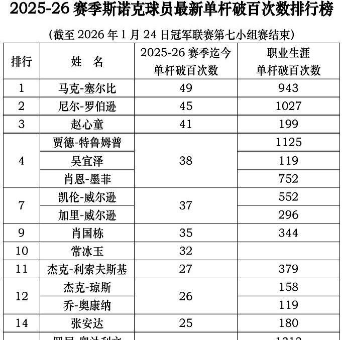 斯诺克破百榜大洗牌！丁俊晖被远远甩开，赵心童领着三个中国小将已经杀疯了。你