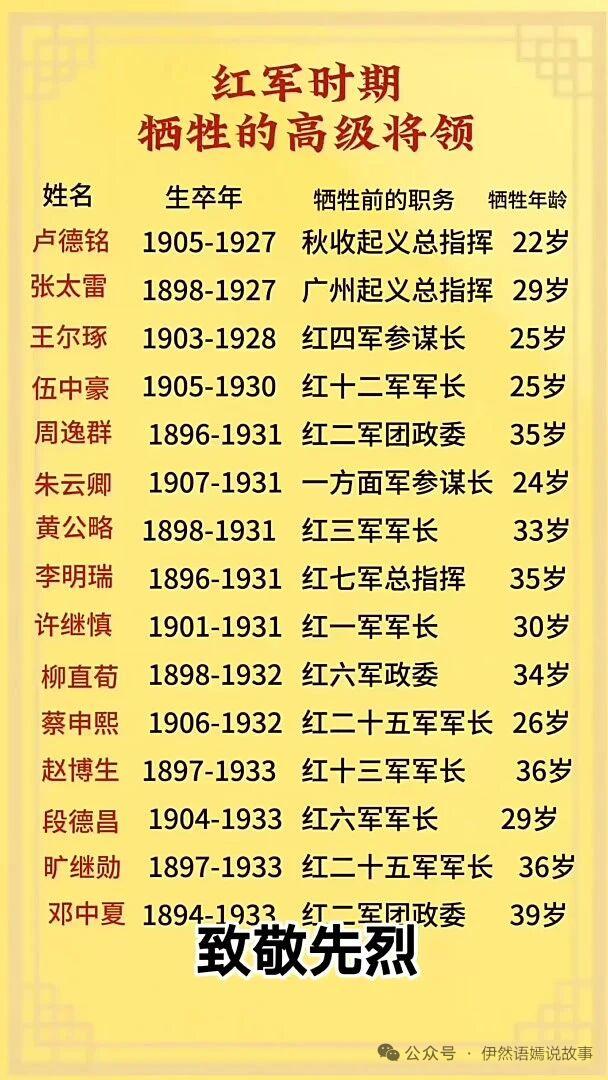 红军时期牺牲的高级将领，个个都是英雄豪杰。像秋收起义总指挥卢德铭，1927年为掩