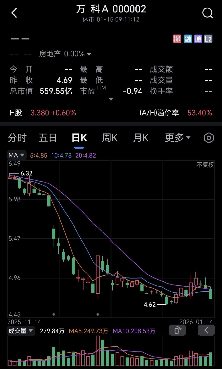 从一个朋友处了解，现在很多人都在赌万科，赌它的债务能化解，一旦债务化解，它的股价