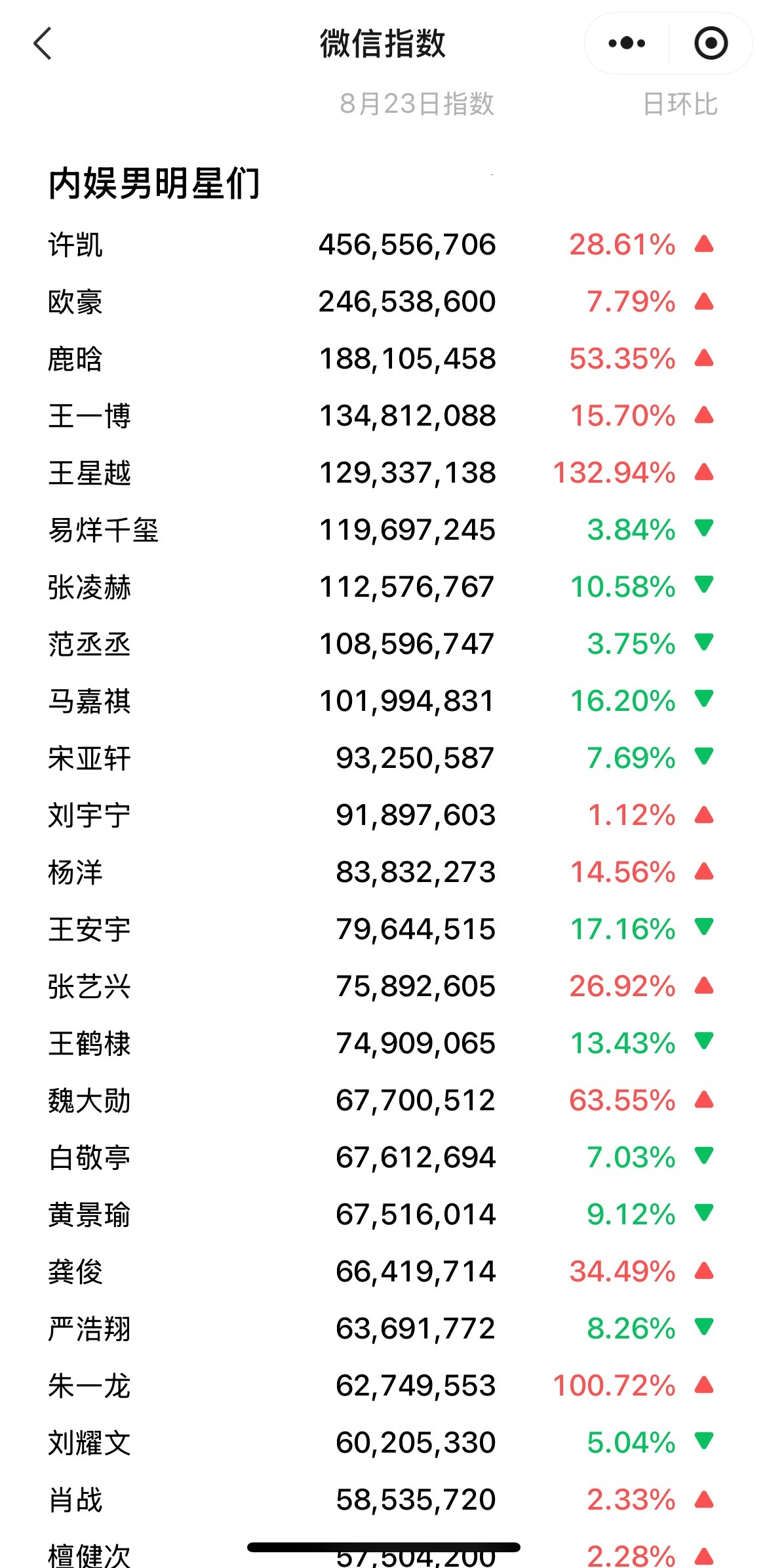 8.23内娱男星微指排行：许凯：4.56亿（量子纠缠）欧豪：2.46亿（生万物大