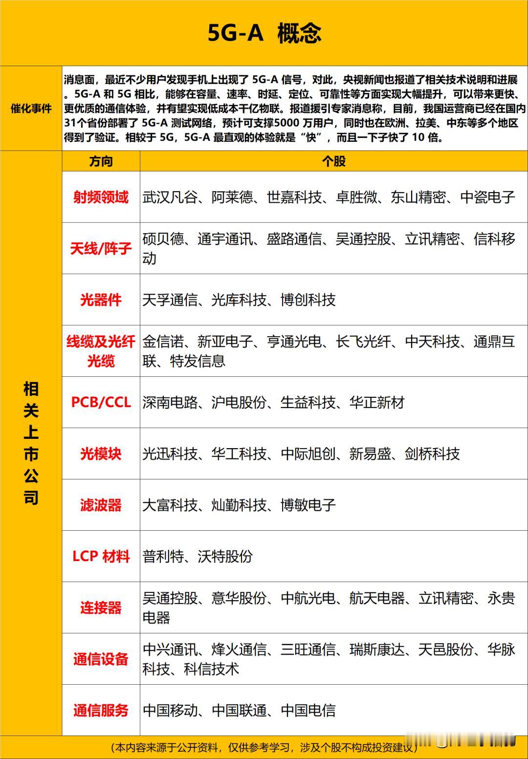 比5G快10倍！5G-A概念股汇总（名单），直接查看。5G-A的出现，让网