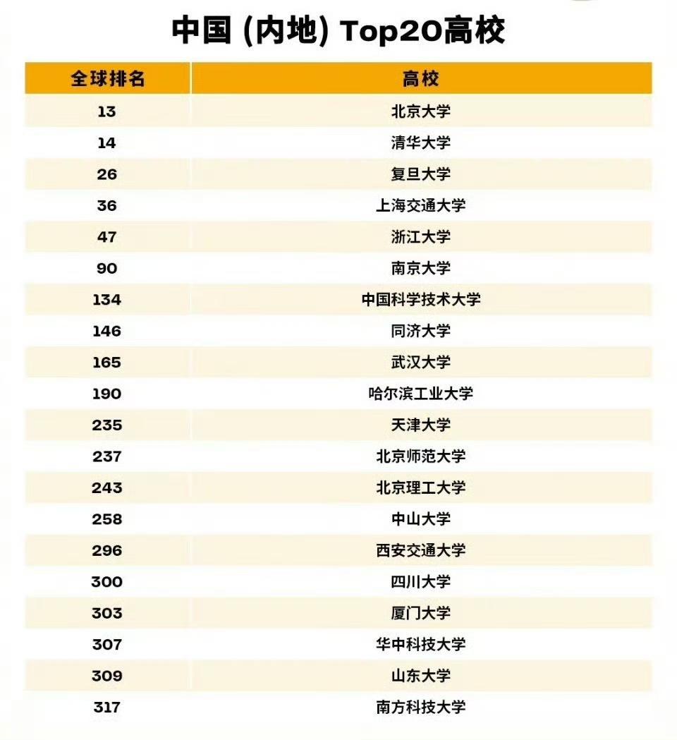 感觉这个高校排名是最科学的。