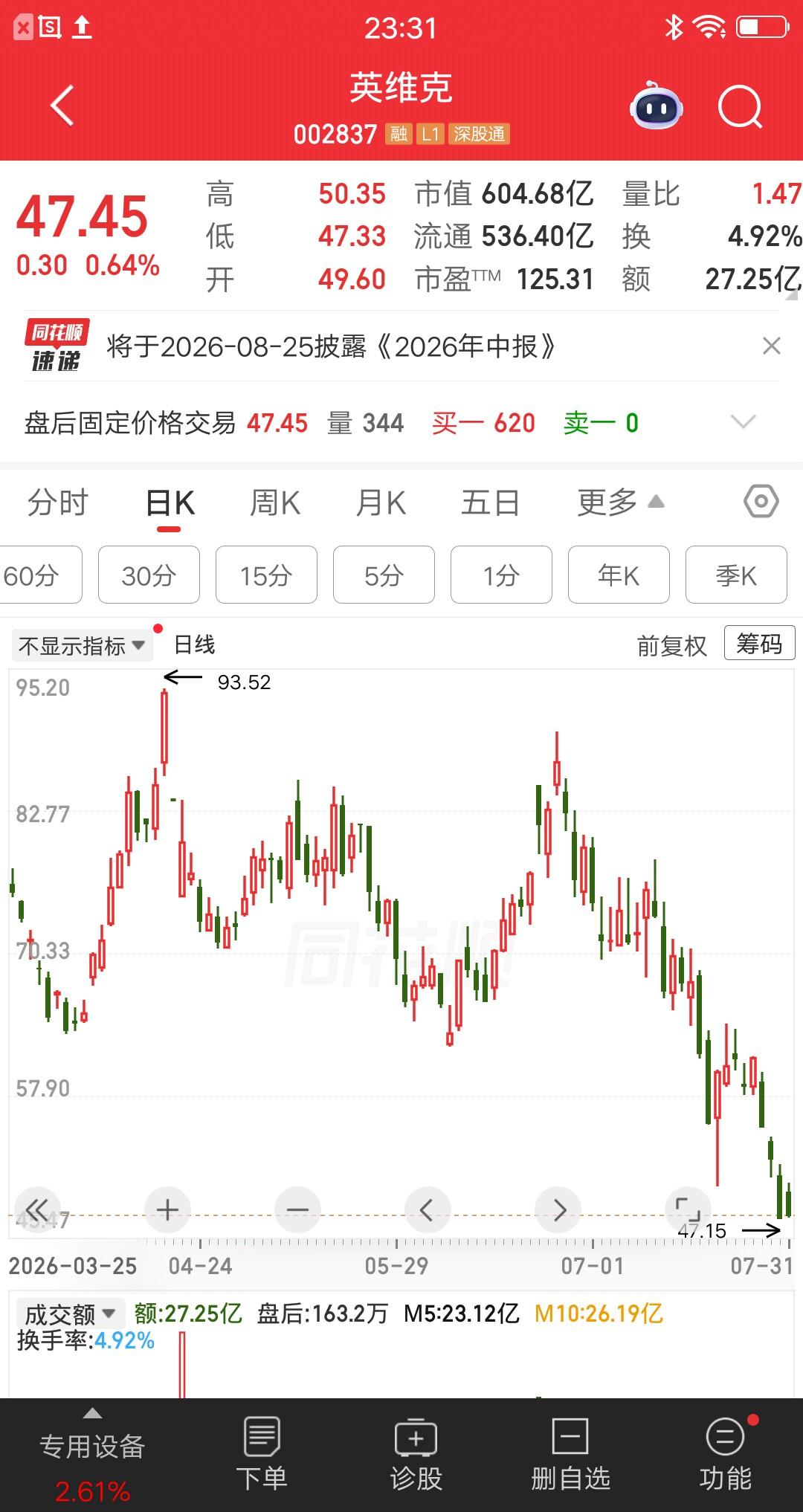 一位股民发视频嚎啕大哭，83元重仓英维克，大概买了62万多。他觉得股票有英伟达概