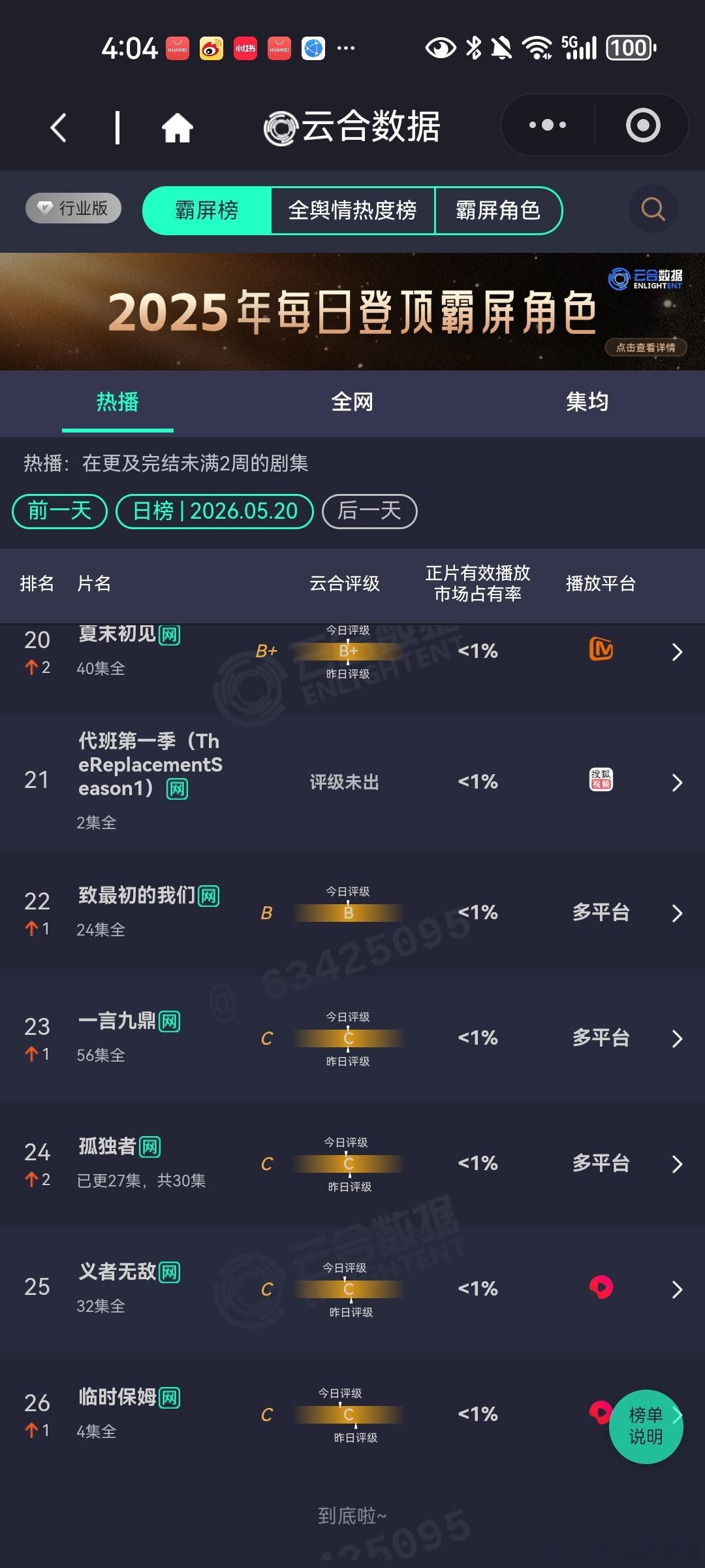 5月20日云合播放占比云合VS酷云主角云合25.3%，酷云22.94%家业云合